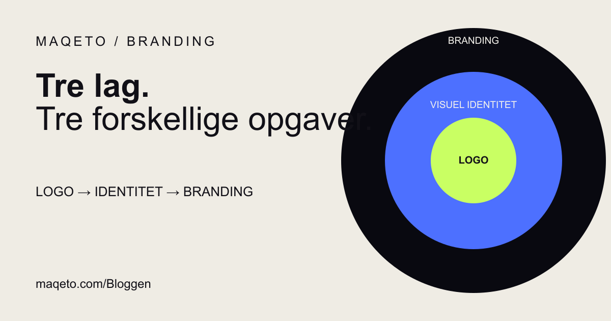 Tre lag viser forskellen på logo, visuel identitet og branding